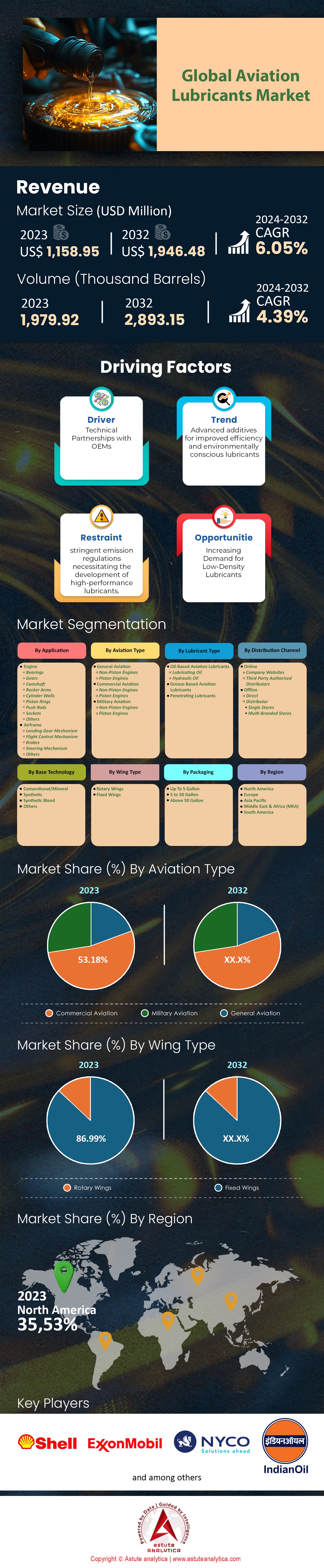 항공 윤활유 시장